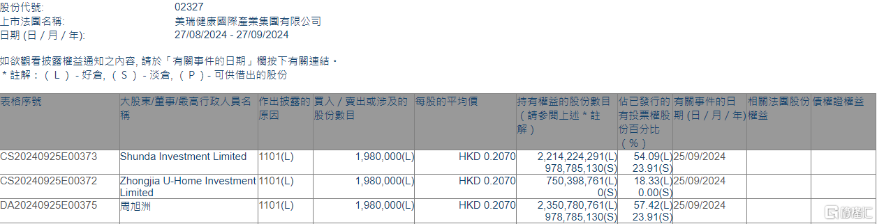 美瑞健康国际(02327.HK)获执行董事周旭洲增持198万股