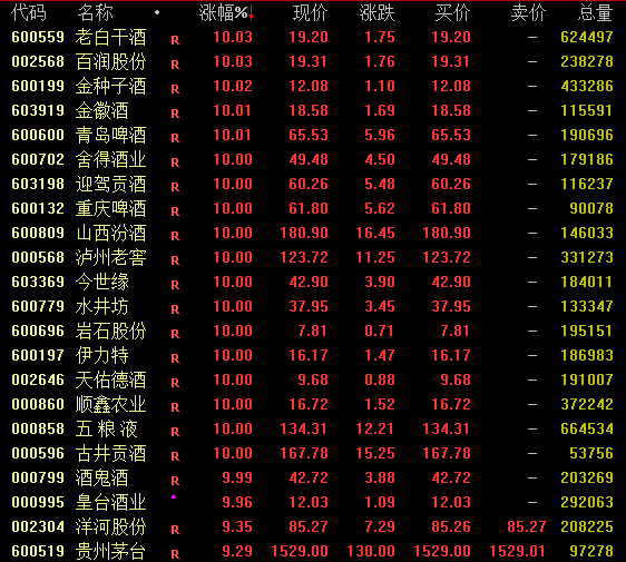 A股，涨上热搜！沪指突破3000点！茅台重返1500元！