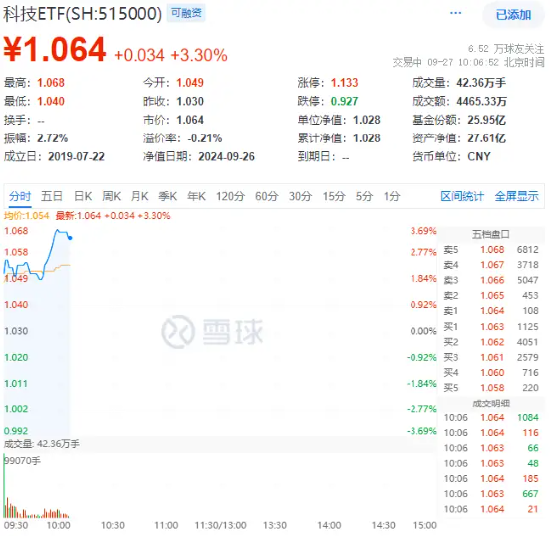 科技龙头躁动！科技ETF（515000）拉升3.11%，恒生电子涨停！政策驱动下科技板块估值修复有望实现