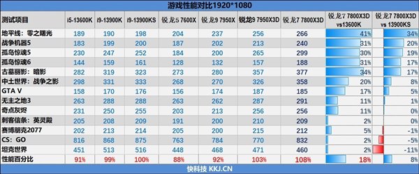 AMD锐龙X3D游戏神U真的适合每个人吗？细数6个需要注意的地方