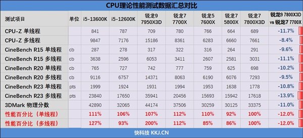 AMD锐龙X3D游戏神U真的适合每个人吗？细数6个需要注意的地方  第10张