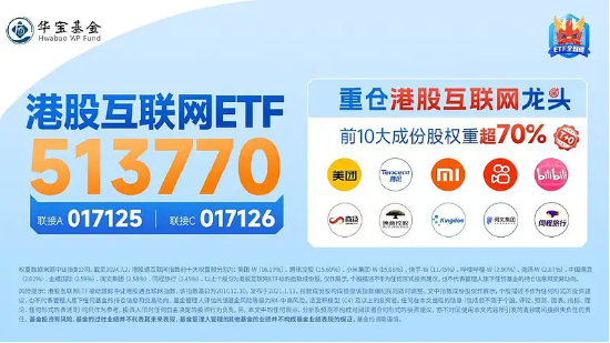 质变时刻？港股互联网ETF（513770）盘中再度暴拉近6%，基金经理丰晨成火线解读！