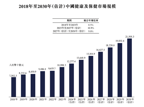 累亏8近亿，面临被用户“抛弃”危机，健康之路三冲IPO