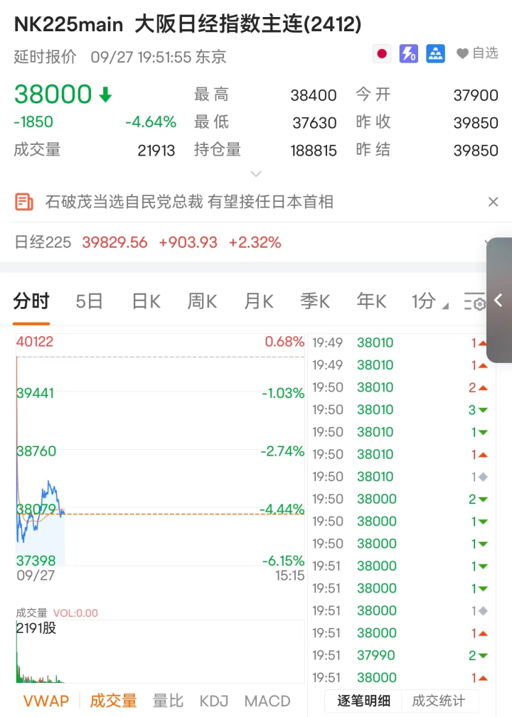 突然！暴跌超2000点，触发熔断！