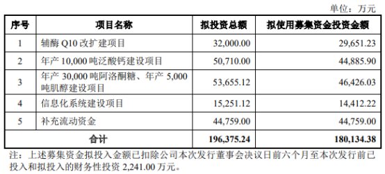 金达威不超18亿可转债获深交所通过 广发证券建功