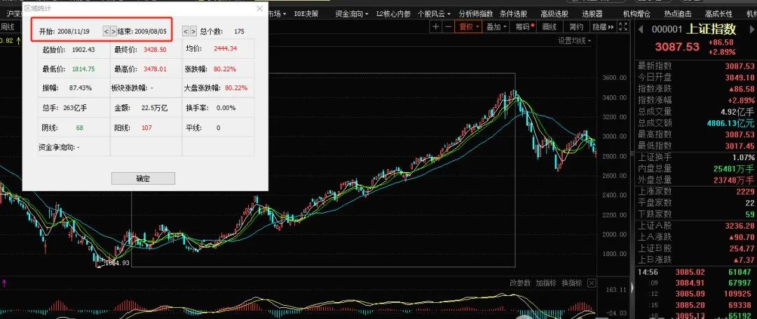 干就对了，A股历次牛市（回顾六轮牛熊）