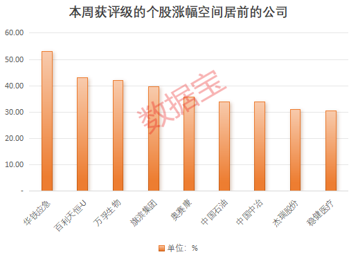 机构本周重点关注股来了，请及时收藏