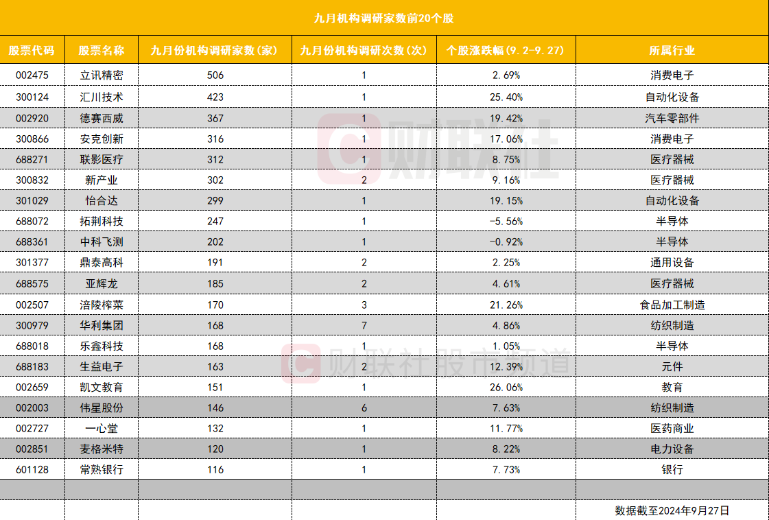 九月机构调研盘点：逾500家机构调研消费电子龙头