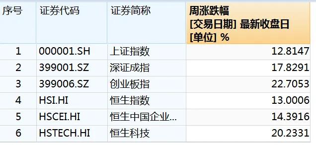 爆了，周末大加班！4天人均赚4.7万？投资大佬：买买买，什么都买