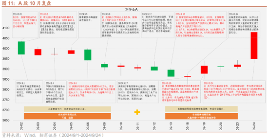 招商策略：政策力度空前改善市场风偏，大盘成长风格有望回归  第10张