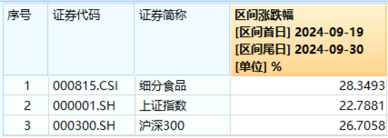 涨疯了！“茅五泸汾洋”集体飙升，食品ETF（515710）收涨9.23%，标的指数50只成份股全部涨超5%！