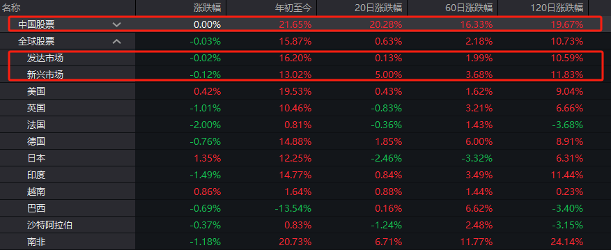 A股、港股“牛”冠全球！创业板指9月大涨37%，排名第一！外资巨头集体发声：中国股市可能持续上涨