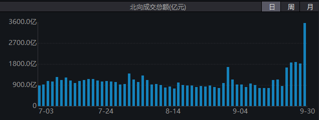 A股、港股“牛”冠全球！创业板指9月大涨37%，排名第一！外资巨头集体发声：中国股市可能持续上涨