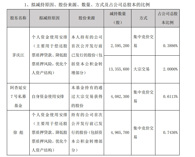 沪指5天大涨20%！行情来了，却有近40家公司股东计划减持套现，还有多家公司股东组团减持！此前有人刚减持完股价就飙升  第4张