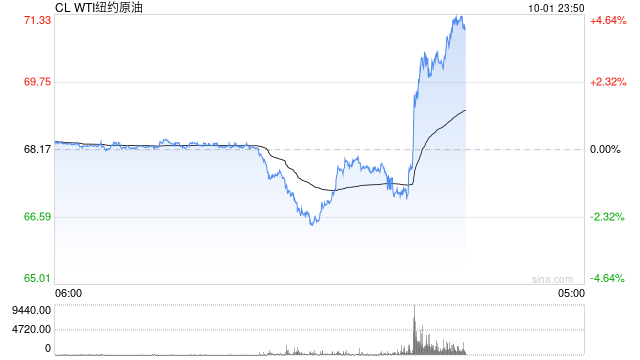 国际油价快速拉升，日内涨超2%！市场消息：白宫称伊朗准备攻击以色列