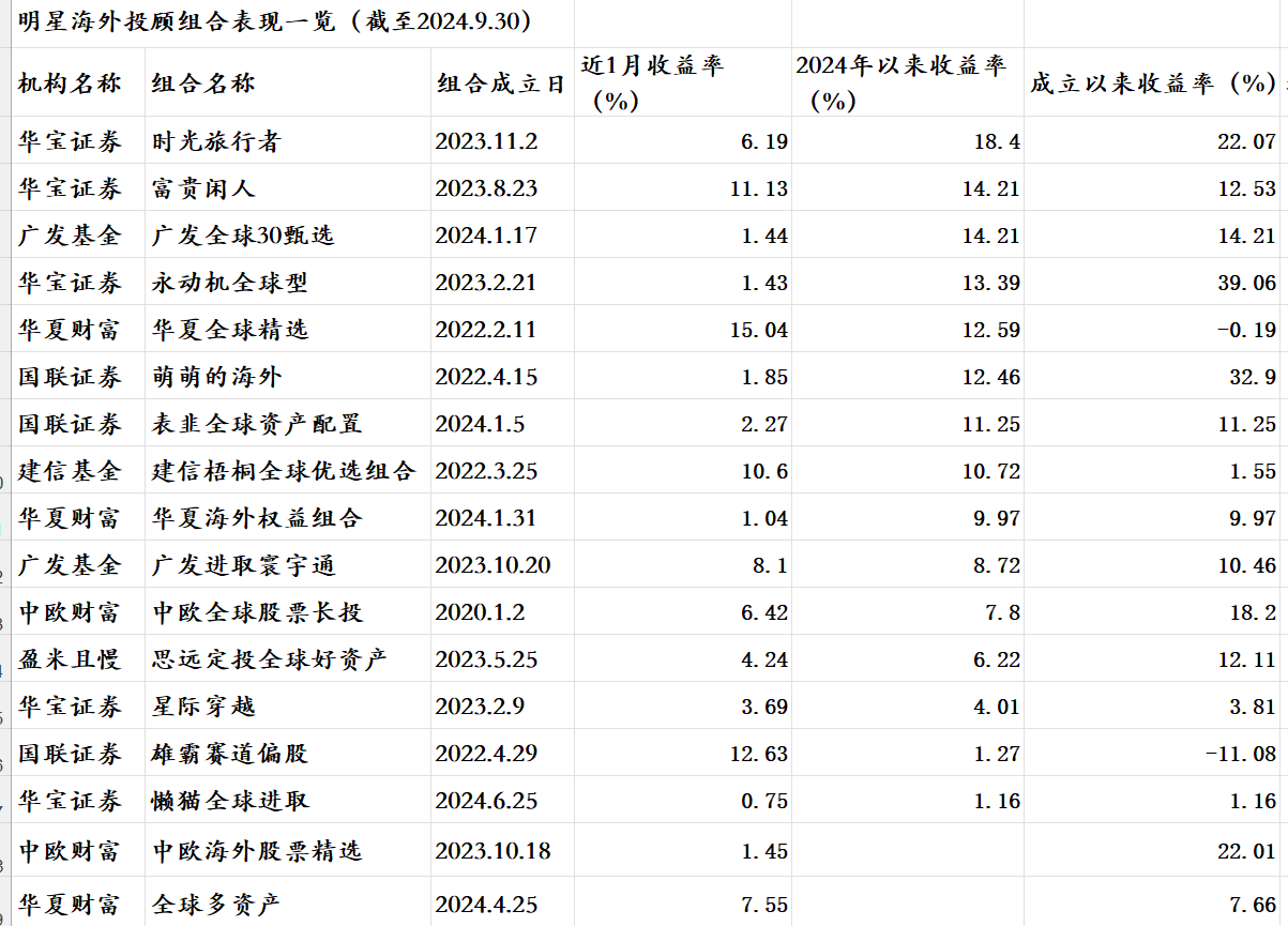 基金大V们一周止血回本！16只明星权益组合前三季度平均上涨6.7%