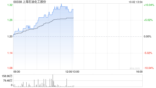 石油股早盘表现强势 上海石化涨近7%中国石化涨超5%