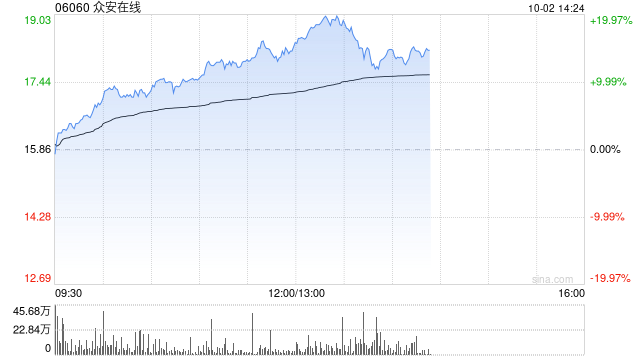 众安在线早盘涨超14% 机构料公司核心业务增长稳健