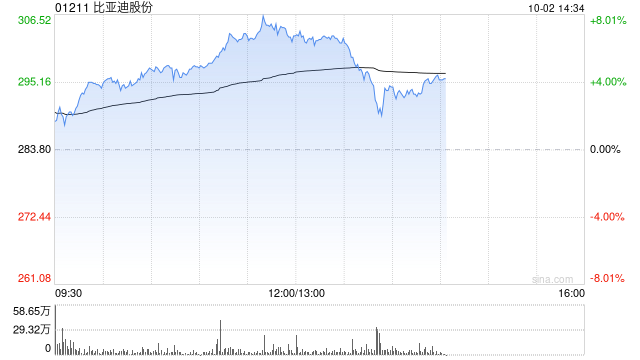 比亚迪股份早盘涨超6% 9月新能源汽车销量41.94万辆