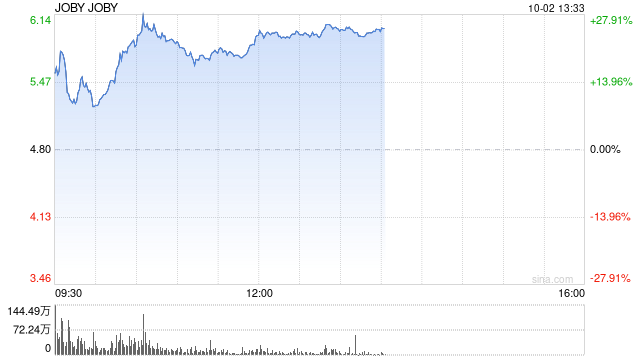 空中电动出租车公司Joby航空获丰田5亿美元投资 股价大涨20%