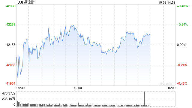 早盘：美股继续下滑 道指下跌0.1%