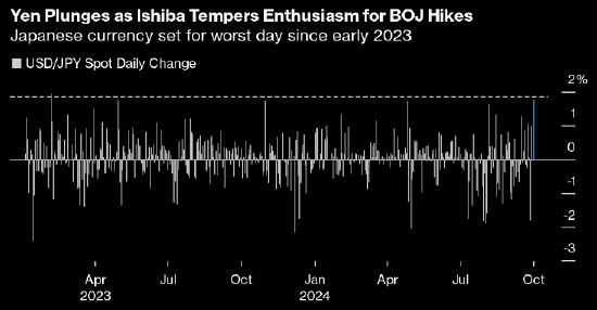 日元创逾两年最大单日跌幅 日本央行行长和新首相齐给加息预期泼冷水