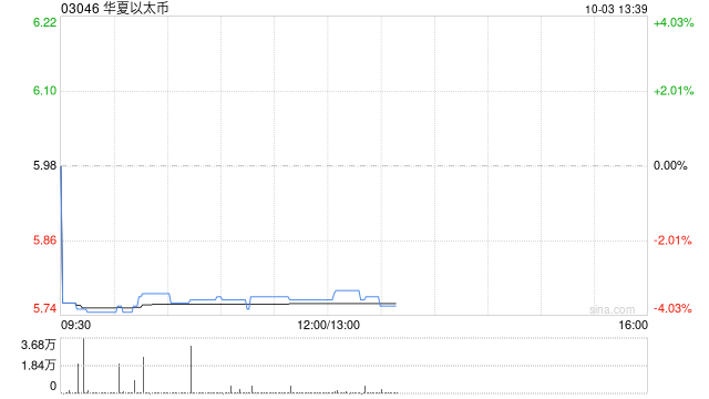 加密货币ETF继续走低 华夏以太币及博时以太币均跌超3%