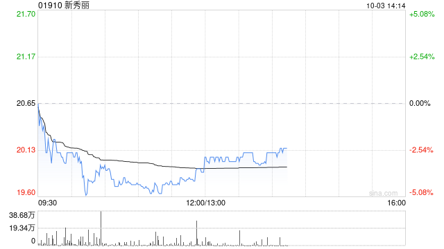 新秀丽10月2日斥资1246.98万港元回购60.93万股