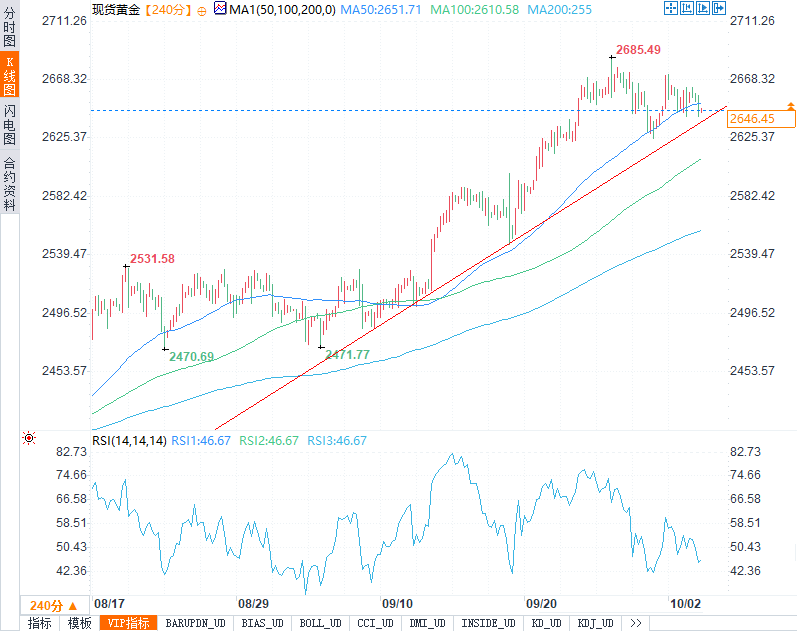 黄金在2645美元徘徊，今晚初请失业金数据会带来怎样的冲击