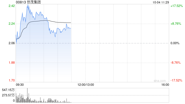 内房股早盘再度走高 世茂集团涨超13%远洋集团涨超9%