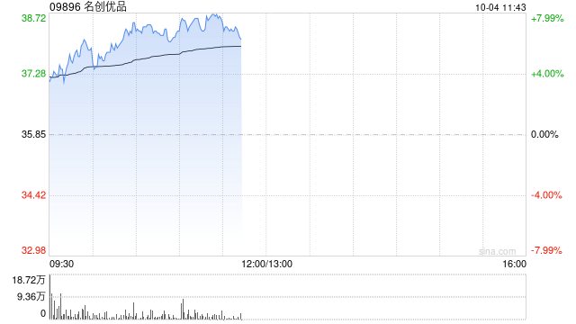 名创优品早盘涨超7% 机构称线下零售格局改善可期