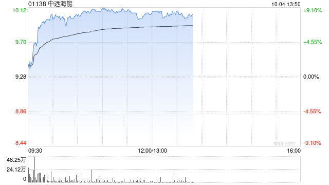 中远海能早盘涨超8% 大摩给予“增持”评级