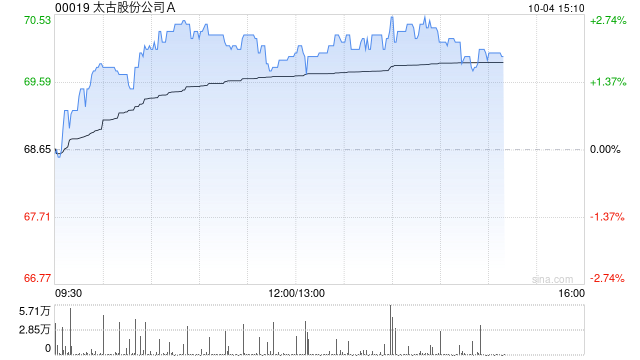 太古股份公司A10月3日斥资2746.12万港元回购39.95万股