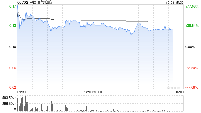 港股油气股早盘走高 中国油气控股大涨52%延长石油国际大涨34%