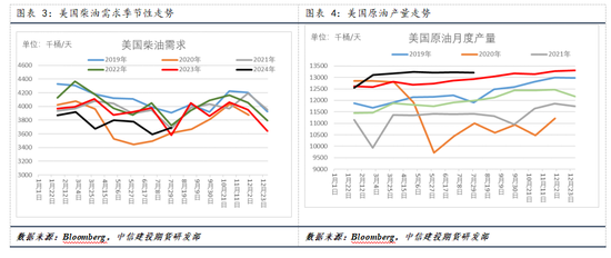 【建投专题】国际油价周度涨幅创一年多最高，背后驱动后期将如何演绎