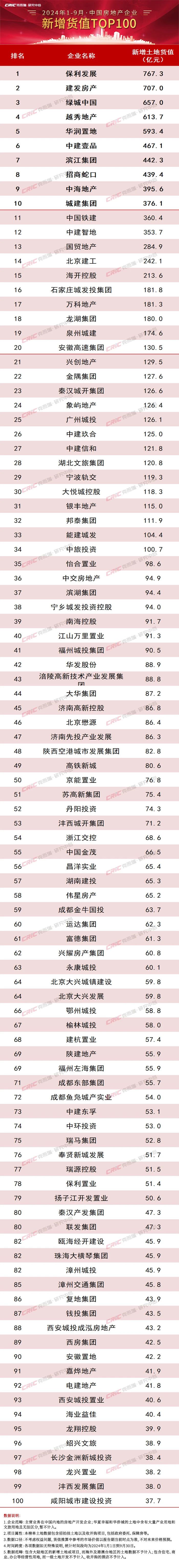 1-9月房企新增货值榜：34家超百亿，保利发展767亿元居首