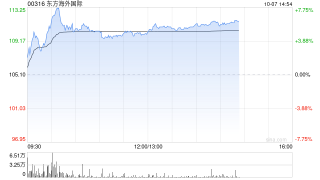 海运股早盘反弹 东方海外国际及中远海控均涨逾5%