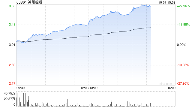 神州控股早盘涨近14% 大数据及境外业务表现亮眼