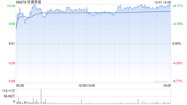 珍酒李渡早盘涨逾8% 机构料白酒有望受益经济政策出炉