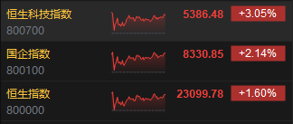 收评：港股三大指数集体收涨！恒生科指涨超3%半导体、券商股大爆发