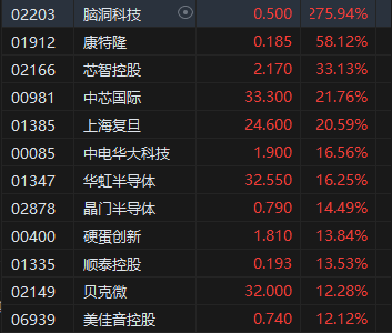 收评：港股三大指数集体收涨！恒生科指涨超3%半导体、券商股大爆发