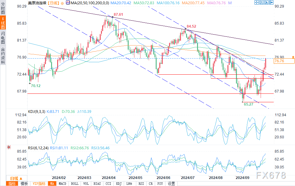 原油技术分析：油价升至76美元上方，向200均线看齐