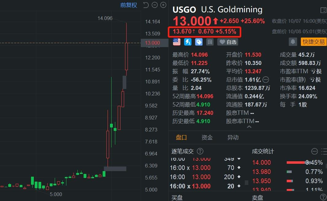 Goldmining盘前续涨超5% 近6日累计飙涨近130%