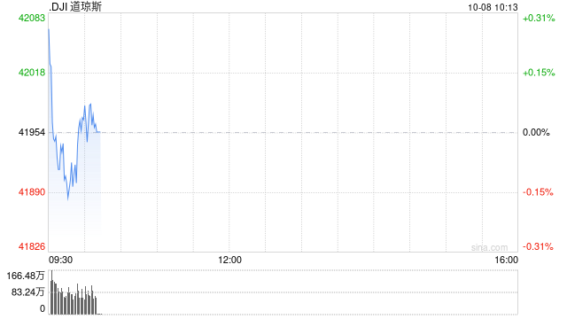 早盘：美股继续上扬 纳指上涨逾1%