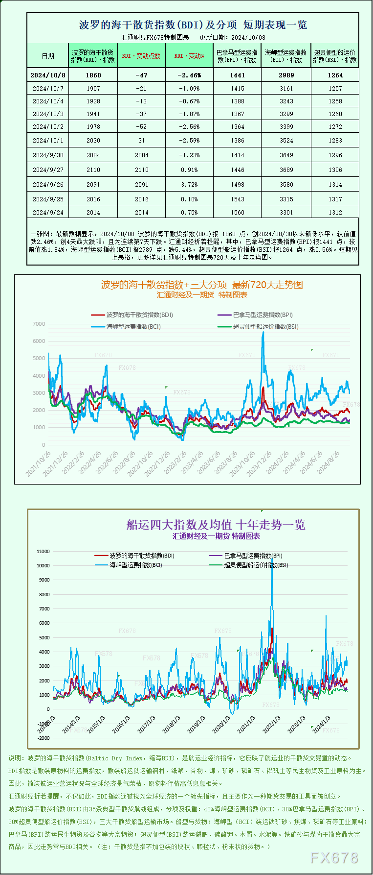 一张图：波罗的海指数因海岬型船运价疲软而跌至一个月以来的最低点