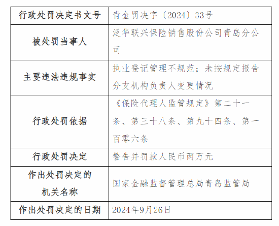 泛华联兴青岛分公司被罚：因执业登记管理不规范 未按规定报告分支机构负责人变更情况