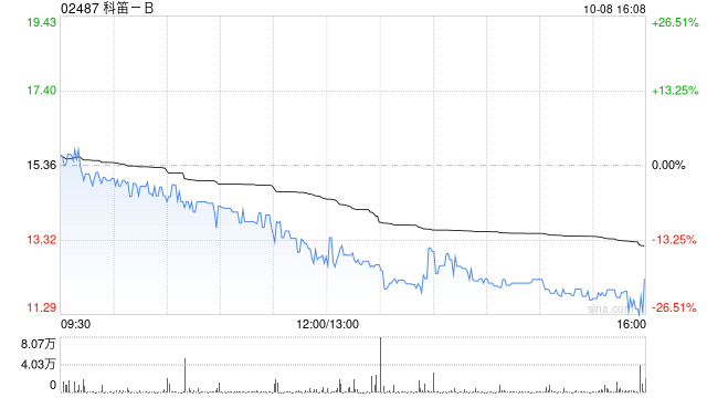 科笛-B获首席财务官兼执行董事黄雨青增持3.5万股