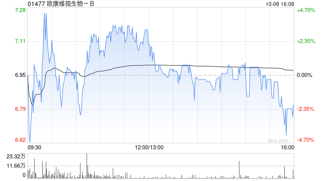欧康维视生物-B10月8日斥资50.26万港元回购7.4万股