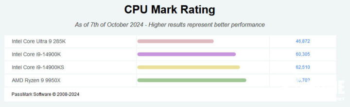 酷睿Ultra 9 285K单核登顶PassMark 多核差距较大
