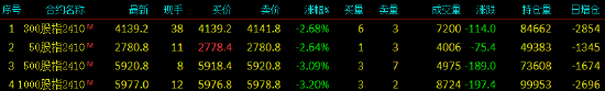 股指期货开盘下挫 IC、IM主力合约跌超3%